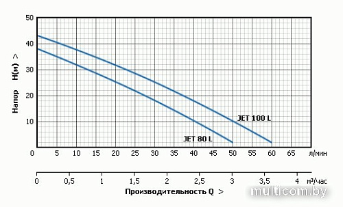 Насосная станция Unipump Акваробот JET 100 L-24