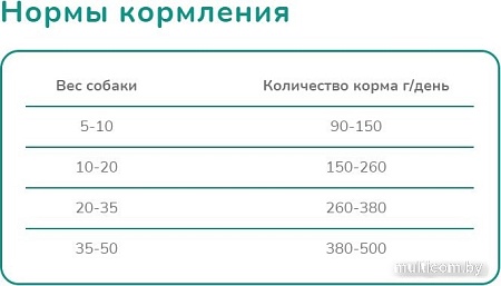 Melwin Для собак старше 7 лет с мясом птицы (10 кг)