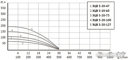 Скважинный насос Unipump ЭЦВ 5-20-47