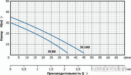 Насос Unipump Акваробот JS 100