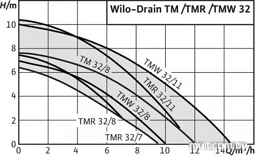 Насос Wilo Drain TMW32/11HD