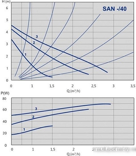 Циркуляционный насос IMP Pumps SAN 15/40-130 (979521765)