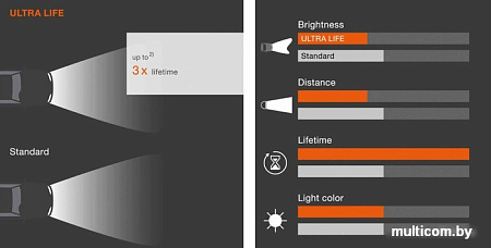 Галогенная лампа Osram H7 Ultra Life 2шт [64210ULT-HCB]
