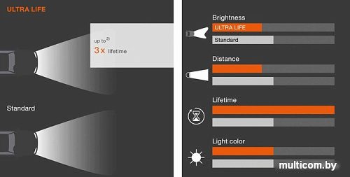 Галогенная лампа Osram H7 Ultra Life 2шт [64210ULT-HCB]