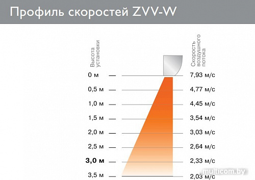 Тепловая завеса ZILON ZVV-2W25