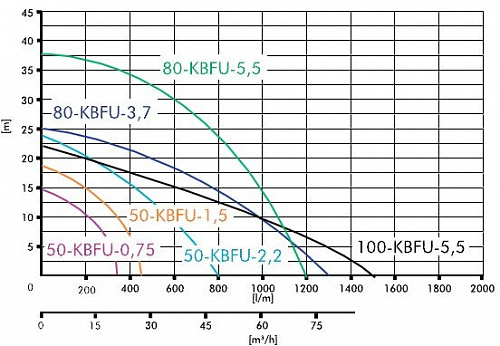 Насос IBO 100-KBFU-5.5