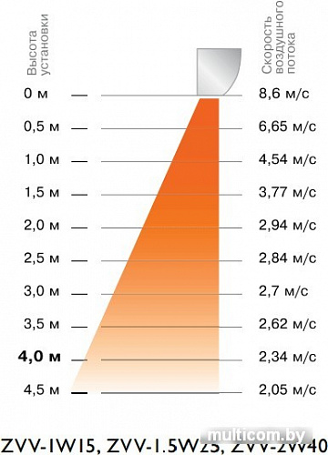 Тепловая завеса ZILON ZVV-1.5W25