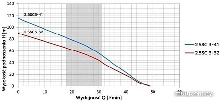 Скважинный насос OMNIGENA 2.5SC3-32