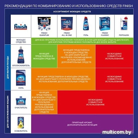 Гель для посудомоечной машины Finish All In 1 Max Чистота до блеска (600 мл)