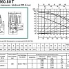 Циркуляционный насос DAB BPH 180/360.80 T