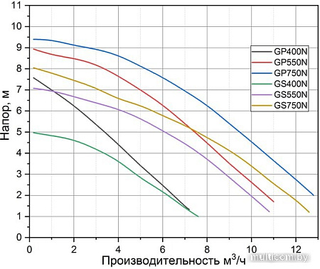 Дренажный насос Pumpman GP250N