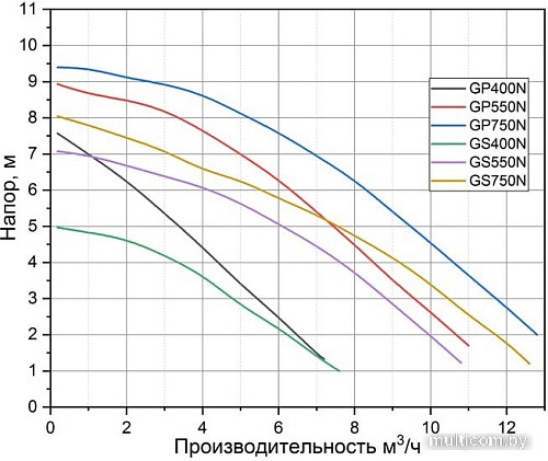Дренажный насос Pumpman GP250N