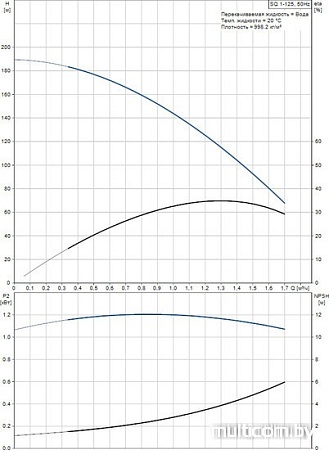 Насос Grundfos SQ 1-125