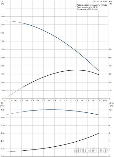 Насос Grundfos SQ 1-125