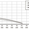 Скважинный насос Unipump ЭЦВ 5-30-51