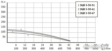 Скважинный насос Unipump ЭЦВ 5-30-61