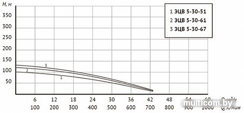 Скважинный насос Unipump ЭЦВ 5-30-61