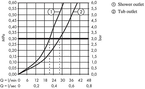 Смеситель Hansgrohe Metris 31454000