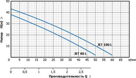 Насосная станция Unipump Акваробот JET 110 L