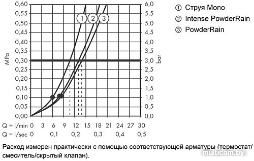 Душевой гарнитур Hansgrohe Rainfinity 130 3jet 26852700 (белый матовый)