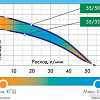 Насос Джилекс Водомет 55/35 М