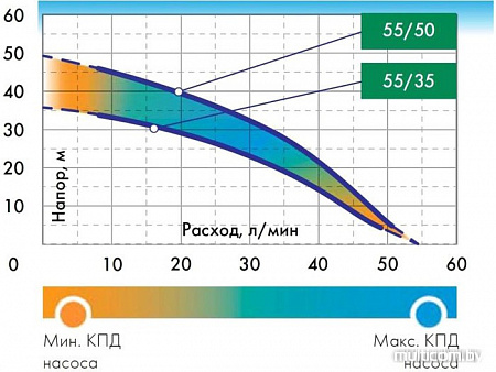 Насос Джилекс Водомет 55/35 М