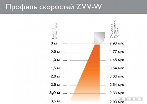 Тепловая завеса ZILON ZVV-1W10