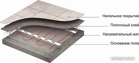 Нагревательный мат СТН Квадрат тепла 12 кв.м. 1800 Вт