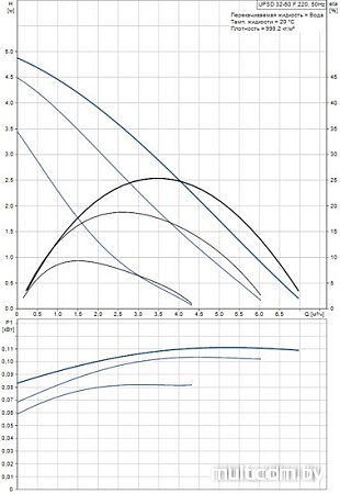 Насос Grundfos UPSD 32-50 F 220
