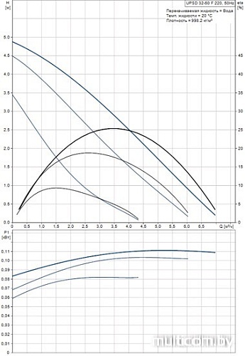 Насос Grundfos UPSD 32-50 F 220