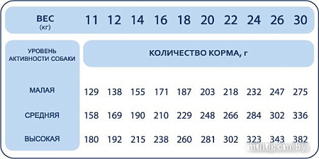 Сухой корм для собак Pet's Brunch Sensitive для взрослых средних пород с индейкой 11 кг