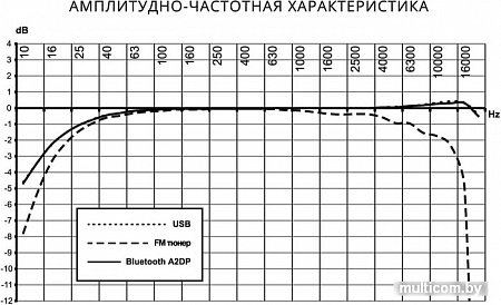 DVD-проигрыватель Prology MPN-D500