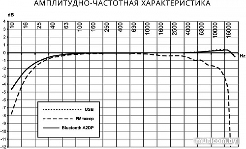 DVD-проигрыватель Prology MPN-D500