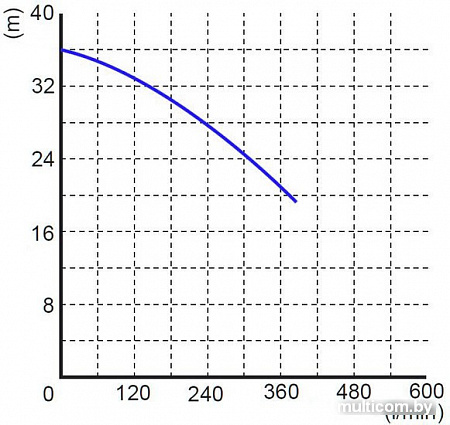 Насос OMNIGENA WQ 15-30-4