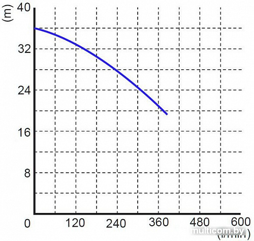 Насос OMNIGENA WQ 15-30-4