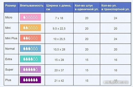 Урологические прокладки Seni Lady Normal (20 шт)