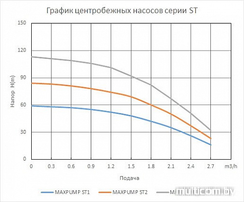 Насос Maxpump ST1