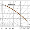 Циркуляционный насос Unipump UPA 15-90