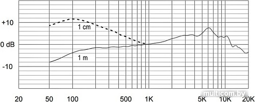 Микрофон Electro-Voice ND76S