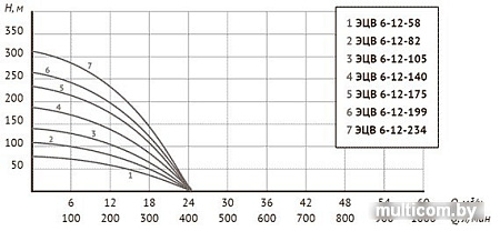 Скважинный насос Unipump ЭЦВ 6-12-82