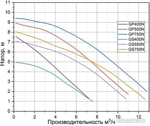 Дренажный насос Pumpman GP750N