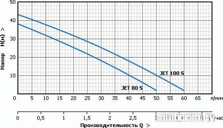 Насос Unipump JET 80 S