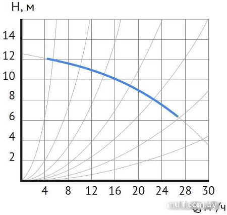 Циркуляционный насос Maxpump UPDF 65-12Fm