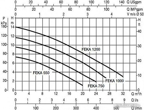 Фекальный насос DAB Feka VS 1200 M-A
