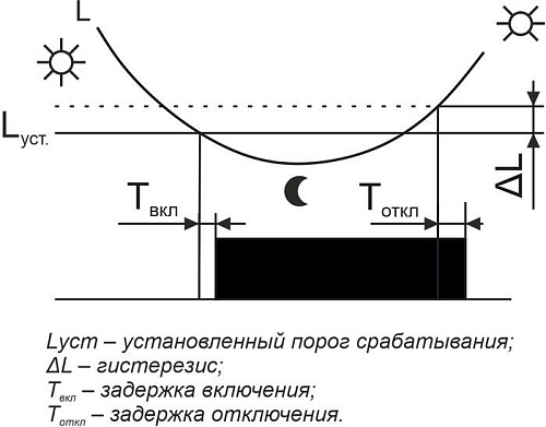 Фотореле Евроавтоматика F&F AZH EA01.001.001