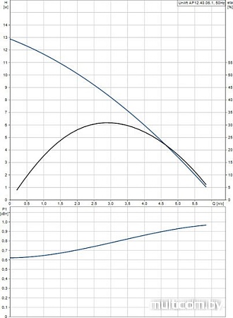 Насос Grundfos Unilift AP 12.40.06.1