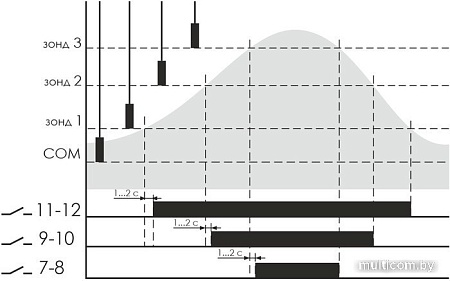 Реле уровня Евроавтоматика F&F PZ-831 EA08.001.004 (с датчиками)