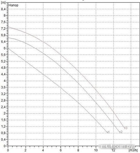 Циркуляционный насос DAB BPH 60/250.40 M