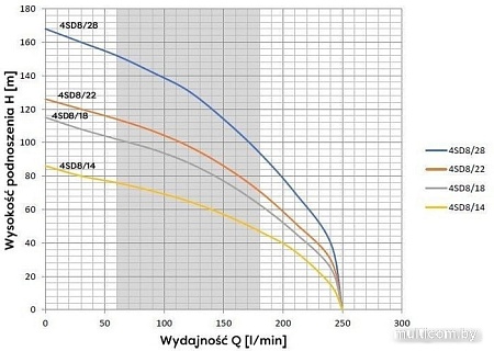Скважинный насос OMNIGENA 4SD8/18 (380В, с кабелем 20м)