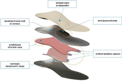 Стельки ортопедические Orto Profi Бабочка 95 Полнопрофильные (р.37)